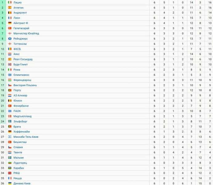 «Лацио» и «Атлетик» лидируют в Лиге Европы после 6-го тура, «МЮ» – 7-й, «Фенербахче» Моуринью – 21-й, киевское «Динамо» вылетело
