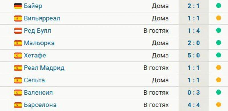 «Атлетико» не проигрывает 9 матчей, но победил в 1 из 4 последних. Дальше – «Атлетик» и «Реал»